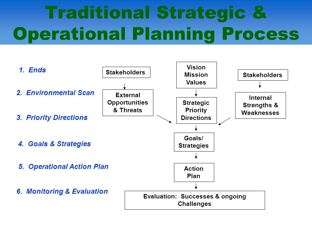 Let’s define Strategic, Tactical and Operational planning.